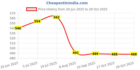 amazon.in bata Men's Leather Flat Mojari bata Price History Graph from 20 Jun 2025 to 29 Oct 2025