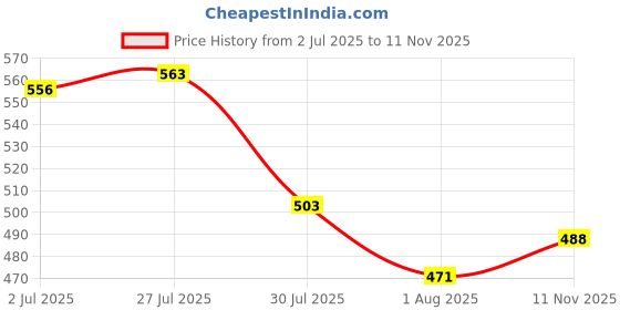amazon.in bata Men's Leather Flat Mojari bata Price History Graph from 2 Jul 2025 to 11 Nov 2025