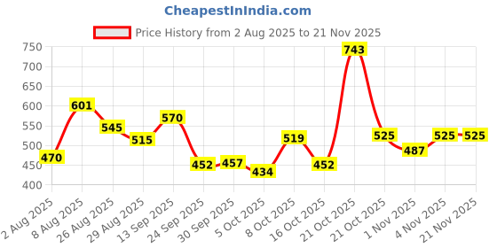 amazon.in bata Men's Leather Flat Mojari bata Price History Graph from 2 Aug 2025 to 20 Nov 2025