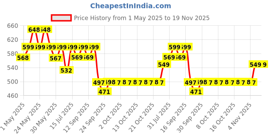 amazon.in bata Men's Leather Sandal bata Price History Graph from 1 May 2025 to 18 Nov 2025