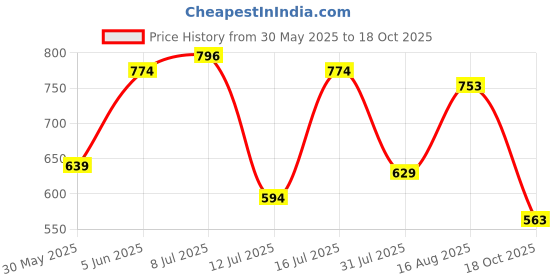 amazon.in bata Men's Loafers | Stylish & Comfortable Slip-On Shoes for Casual, Office & Everyday Wear | Versatile, Durable & Fashionable Footwear bata Price History Graph from 30 May 2025 to 18 Oct 2025