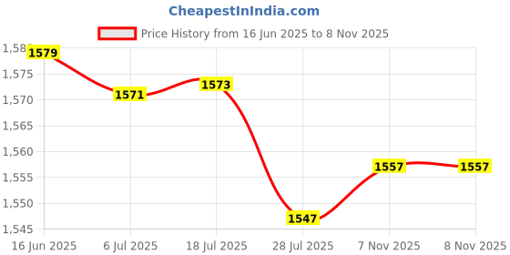 amazon.in bata Men's Loafers | Stylish & Comfortable Slip-On Shoes for Casual, Office & Everyday Wear | Versatile, Durable & Fashionable Footwear bata Price History Graph from 16 Jun 2025 to 7 Nov 2025