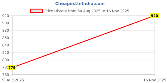 amazon.in bata Men's Loafers | Stylish & Comfortable Slip-On Shoes for Casual, Office & Everyday Wear | Versatile, Durable & Fashionable Footwear bata Price History Graph from 30 Aug 2025 to 16 Nov 2025