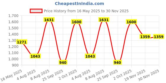 amazon.in bata Mens Mac Derby Lace-Up Shoes bata Price History Graph from 16 May 2025 to 30 Nov 2025