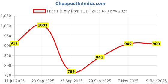 amazon.in bata Mens Magnus Slipon Formal Shoes, bata Price History Graph from 11 Jul 2025 to 9 Nov 2025