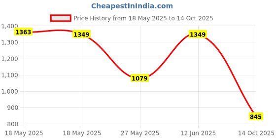 amazon.in bata Mens Magnus Toecap Derby Formal Shoes, Tan, 7 UK bata Price History Graph from 18 May 2025 to 14 Oct 2025