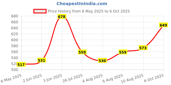 amazon.in Bata Men's Marson Mule Slippers bata Price History Graph from 6 May 2025 to 6 Oct 2025