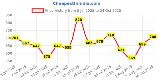 amazon.in bata Mens Matiz Fk E 23 Formal Shoes bata Price History Graph from 5 Jul 2025 to 24 Oct 2025