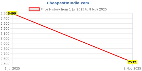 amazon.in bata Men's Miller Running Shoe bata Price History Graph from 1 Jul 2025 to 8 Nov 2025