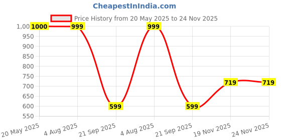 amazon.in bata mens Moody Sandal Fisherman Sandal bata Price History Graph from 20 May 2025 to 23 Nov 2025