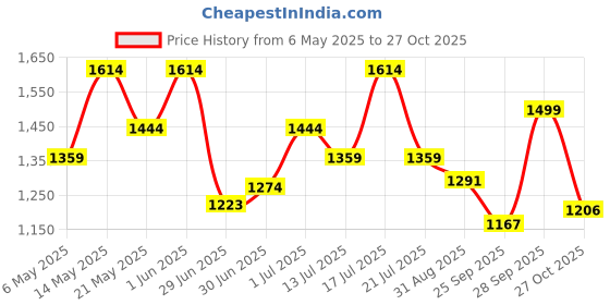 amazon.in bata Mens Moody Thong Sandals, bata Price History Graph from 6 May 2025 to 27 Oct 2025