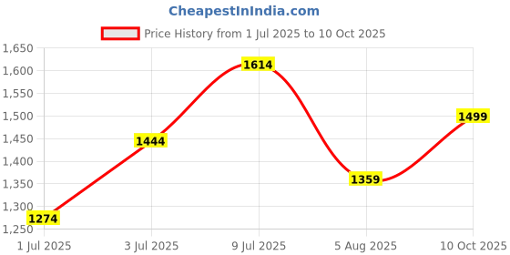 amazon.in bata Mens Moody Thong Sandals, bata Price History Graph from 1 Jul 2025 to 10 Oct 2025