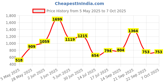 amazon.in bata Men's Moore Flip Flops Thong Sandals bata Price History Graph from 5 May 2025 to 4 Oct 2025