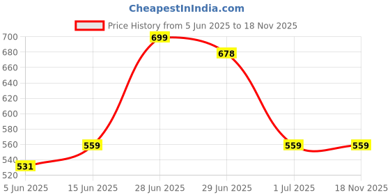 amazon.in bata Men's MULE Slippers bata Price History Graph from 5 Jun 2025 to 18 Nov 2025