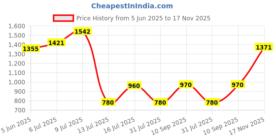 amazon.in bata Men's New Dune Slip ON E Formal Shoes bata Price History Graph from 5 Jun 2025 to 17 Nov 2025