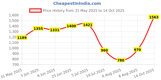 amazon.in bata Men's New Dune Slip ON E Formal Shoes bata Price History Graph from 31 May 2025 to 14 Oct 2025