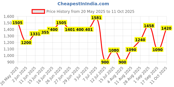 amazon.in bata Men's New Dune Slip ON E Formal Shoes bata Price History Graph from 20 May 2025 to 11 Oct 2025