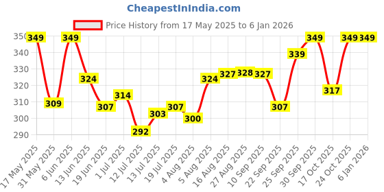 amazon.in Bata Men's New Robin Casual Sandal(8724366_Dark Brown_9 Uk) bata Price History Graph from 17 May 2025 to 3 Jan 2026