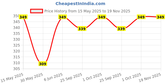 amazon.in Bata Men's New Robin Toe Ring Slippers (8724366_Dark Brown_8 Uk) bata Price History Graph from 15 May 2025 to 19 Nov 2025