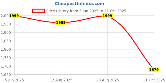 amazon.in bata Men's NW TAP Formal bata Price History Graph from 5 Jun 2025 to 21 Oct 2025