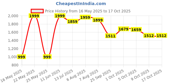 amazon.in bata Men's NW TAP Formal bata Price History Graph from 16 May 2025 to 16 Oct 2025