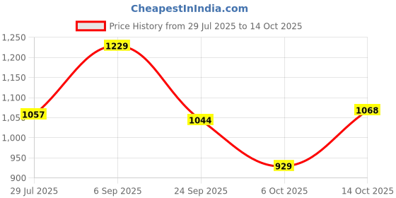 amazon.in bata Men's Oliver Sandal bata Price History Graph from 29 Jul 2025 to 14 Oct 2025