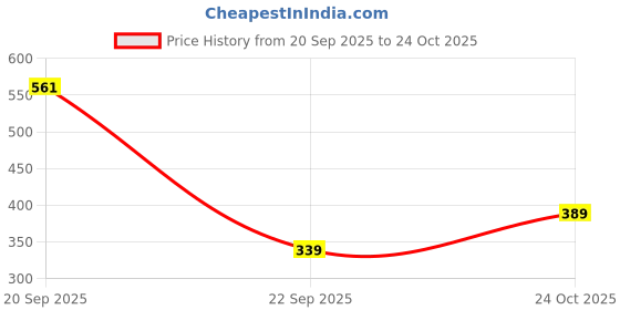 amazon.in bata Mens ORTHOAW16 bata Price History Graph from 20 Sep 2025 to 24 Oct 2025