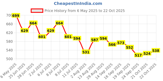 amazon.in bata Men's Otis Thong Slipper bata Price History Graph from 6 May 2025 to 22 Oct 2025