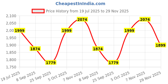 amazon.in bata Men's Oxford Shoes | Classic & Stylish Lace-Up Formal Shoes for Office, Business & Special Occasions | Comfortable, Durable & Timeless Footwear bata Price History Graph from 19 Jul 2025 to 29 Nov 2025