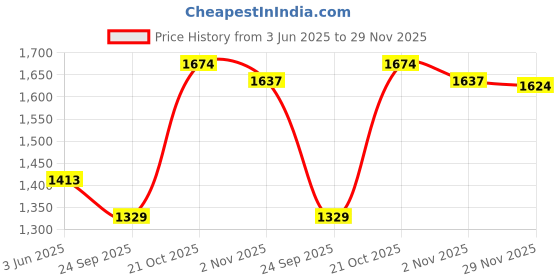 amazon.in bata Men's Paolini Flip Flops Thong Sandals bata Price History Graph from 3 Jun 2025 to 29 Nov 2025