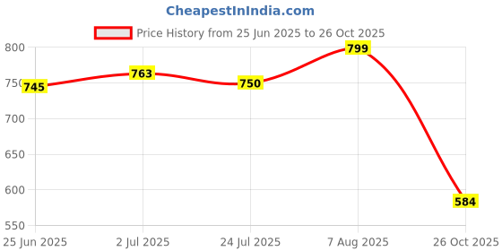 amazon.in bata Men's Pedra Sd Sandal bata Price History Graph from 25 Jun 2025 to 26 Oct 2025