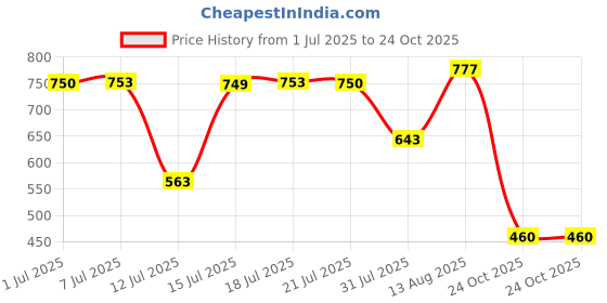 amazon.in bata Men's Pedra Sd Sandal bata Price History Graph from 1 Jul 2025 to 24 Oct 2025