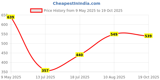 amazon.in bata Men's PEDRA THONG bata Price History Graph from 9 May 2025 to 19 Oct 2025