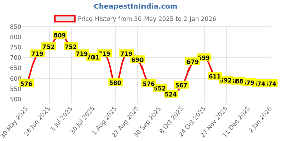 amazon.in bata Mens Pedra Tr Sandals, bata Price History Graph from 30 May 2025 to 29 Dec 2025