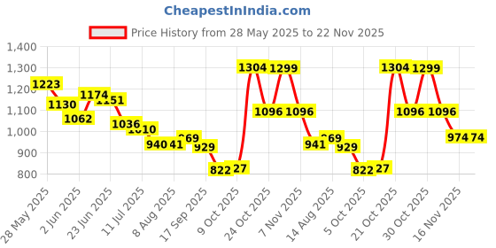 amazon.in bata Men's Peshawari Fisherman Sandal bata Price History Graph from 28 May 2025 to 21 Nov 2025
