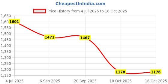 amazon.in bata Mens Pu Mocc New Slip Formal Shoes, bata Price History Graph from 4 Jul 2025 to 15 Oct 2025