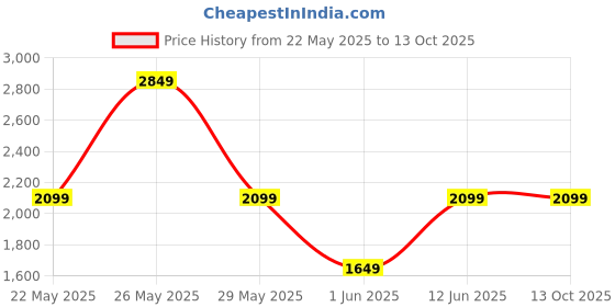 amazon.in bata Men's Pu Step Flat Sandal bata Price History Graph from 22 May 2025 to 13 Oct 2025