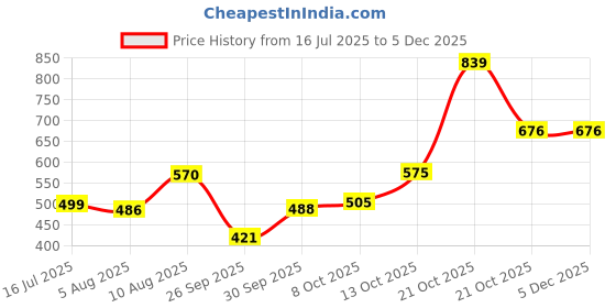 amazon.in bata Men's PU Synthetic Casual Slippers bata Price History Graph from 16 Jul 2025 to 2 Dec 2025