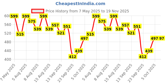 amazon.in bata Men's PU Synthetic Casual Slippers bata Price History Graph from 7 May 2025 to 18 Nov 2025