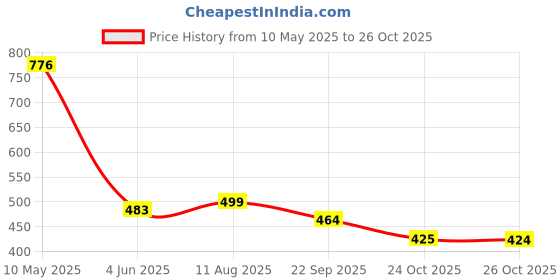 amazon.in bata Men's PU Synthetic Casual Slippers bata Price History Graph from 10 May 2025 to 26 Oct 2025
