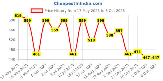 amazon.in bata Men's PU Synthetic Casual Slippers Size- 8 bata Price History Graph from 17 May 2025 to 8 Oct 2025