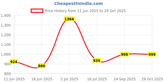 amazon.in bata Men's PU Synthetic Loafer bata Price History Graph from 11 Jun 2025 to 29 Oct 2025