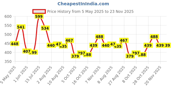amazon.in bata Men's PU Synthetic Outdoor Sandal bata Price History Graph from 5 May 2025 to 23 Nov 2025