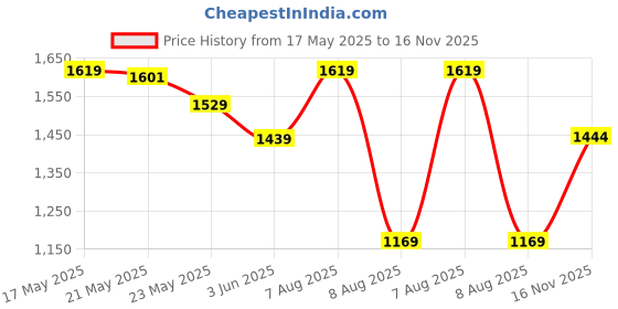 amazon.in bata Men's PU Synthetic Outdoor Sandal bata Price History Graph from 17 May 2025 to 16 Nov 2025