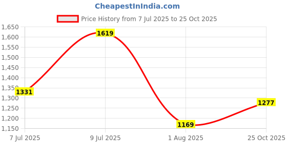 amazon.in bata Men's PU Synthetic Outdoor Sandal bata Price History Graph from 7 Jul 2025 to 25 Oct 2025