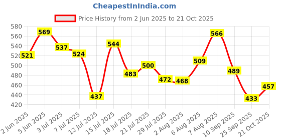 amazon.in bata Men's PVC Synthetic Casual Slippers bata Price History Graph from 2 Jun 2025 to 21 Oct 2025