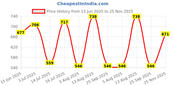 amazon.in bata Men's PVC Synthetic Outdoor Sandal bata Price History Graph from 15 Jun 2025 to 25 Nov 2025