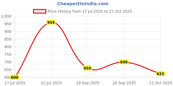 amazon.in bata mens Quin Two Formal Shoes bata Price History Graph from 17 Jul 2025 to 21 Oct 2025