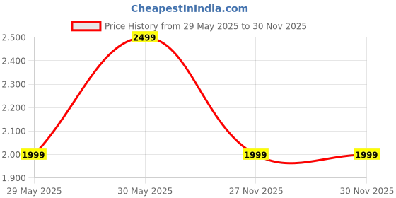 amazon.in bata Men's Rdyego Formal Shoes bata Price History Graph from 29 May 2025 to 27 Nov 2025
