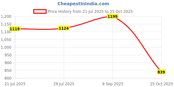 amazon.in bata Mens Remo-grass-aw16 M3 Sandal bata Price History Graph from 21 Jul 2025 to 25 Oct 2025